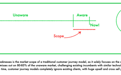 A Customer Journey is a waste of time & Money