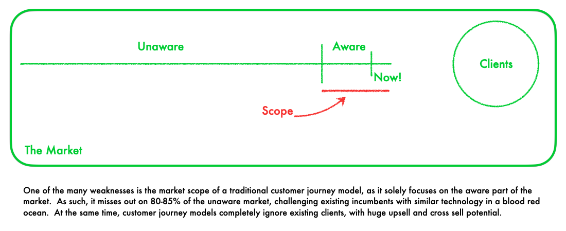 A Customer Journey is a waste of time & Money